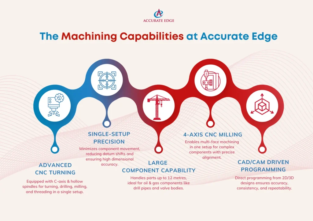 Machining Capabilites - Accurate Edge UAE